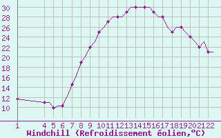 Courbe du refroidissement olien pour Kassel / Calden