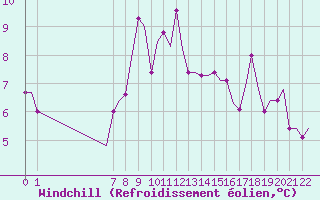 Courbe du refroidissement olien pour Exeter Airport