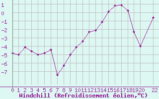 Courbe du refroidissement olien pour Col Des Mosses