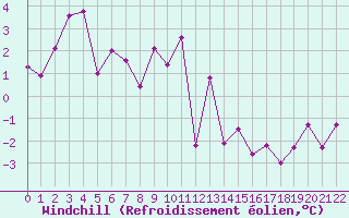 Courbe du refroidissement olien pour Kilpisjarvi