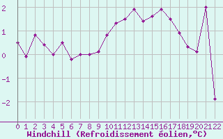 Courbe du refroidissement olien pour Cambrai / Epinoy (62)