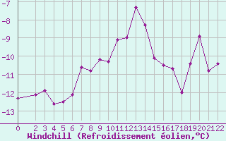 Courbe du refroidissement olien pour Bivio