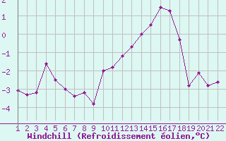 Courbe du refroidissement olien pour Jonzac (17)