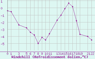 Courbe du refroidissement olien pour Mont-Rigi (Be)