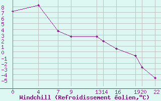 Courbe du refroidissement olien pour Mont-Rigi (Be)