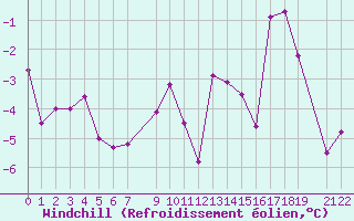 Courbe du refroidissement olien pour Simplon-Dorf