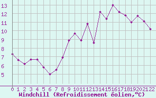 Courbe du refroidissement olien pour Melle (79)