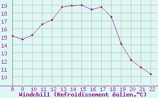 Courbe du refroidissement olien pour Trets (13)