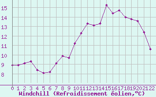 Courbe du refroidissement olien pour Neu Ulrichstein
