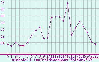 Courbe du refroidissement olien pour Dourbes (Be)