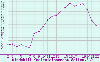 Courbe du refroidissement olien pour Mont-Rigi (Be)