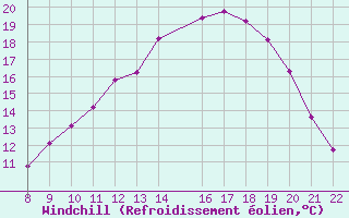 Courbe du refroidissement olien pour Trets (13)