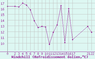 Courbe du refroidissement olien pour Kleine-Brogel (Be)