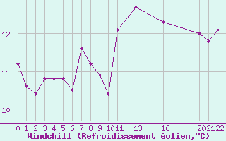 Courbe du refroidissement olien pour Ualand-Bjuland