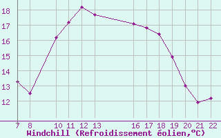 Courbe du refroidissement olien pour Trets (13)