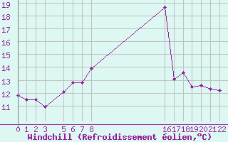 Courbe du refroidissement olien pour le bateau BATFR27