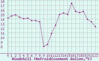 Courbe du refroidissement olien pour Lzignan-Corbires (11)