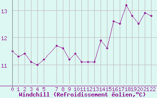 Courbe du refroidissement olien pour le bateau BATFR39