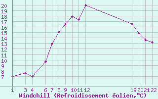 Courbe du refroidissement olien pour Kotsoy