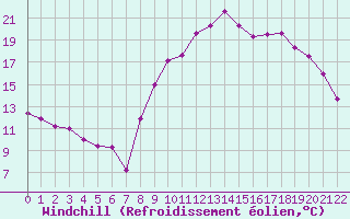 Courbe du refroidissement olien pour Digne les Bains (04)