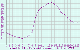 Courbe du refroidissement olien pour Salines (And)