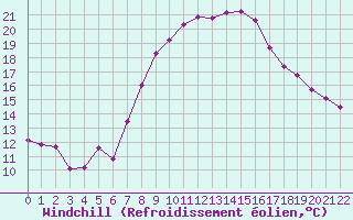 Courbe du refroidissement olien pour Campobasso