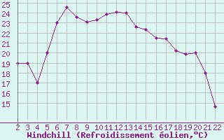 Courbe du refroidissement olien pour Canakkale