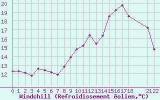 Courbe du refroidissement olien pour Rouen (76)