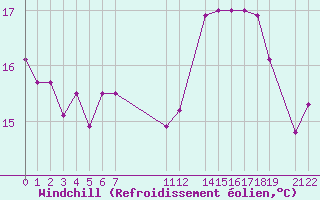 Courbe du refroidissement olien pour Pointe du Raz (29)