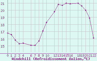 Courbe du refroidissement olien pour Beitem (Be)