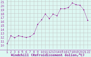 Courbe du refroidissement olien pour Jonzac (17)