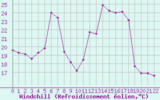 Courbe du refroidissement olien pour Boulc (26)