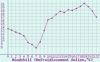 Courbe du refroidissement olien pour Nostang (56)