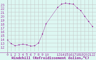 Courbe du refroidissement olien pour Colmar-Ouest (68)