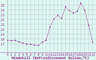 Courbe du refroidissement olien pour La Meyze (87)