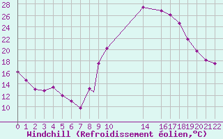 Courbe du refroidissement olien pour Adrar