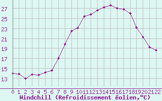 Courbe du refroidissement olien pour Ble - Binningen (Sw)