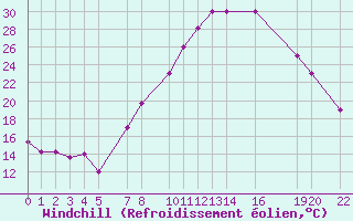 Courbe du refroidissement olien pour Laghouat
