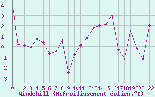 Courbe du refroidissement olien pour Dalatangi