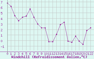 Courbe du refroidissement olien pour Punta Galea