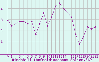 Courbe du refroidissement olien pour Helligvaer Ii
