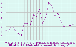 Courbe du refroidissement olien pour Hoogeveen Aws