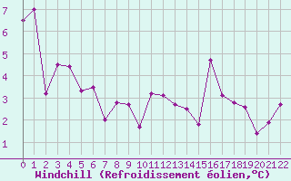 Courbe du refroidissement olien pour Mont du Chat (73)