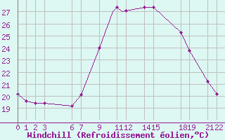 Courbe du refroidissement olien pour Ouargla