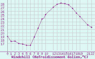 Courbe du refroidissement olien pour Ghardaia