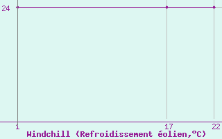 Courbe du refroidissement olien pour le bateau C6WK7