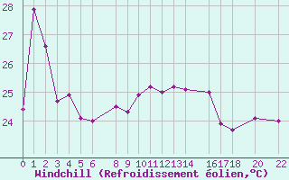 Courbe du refroidissement olien pour le bateau BATFR67