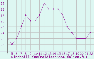 Courbe du refroidissement olien pour Reggio Calabria