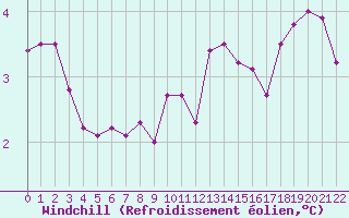 Courbe du refroidissement olien pour Recoules de Fumas (48)