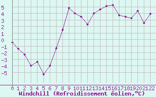 Courbe du refroidissement olien pour Aviemore